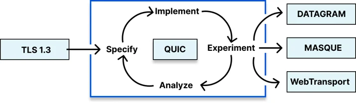 Standard iteration process