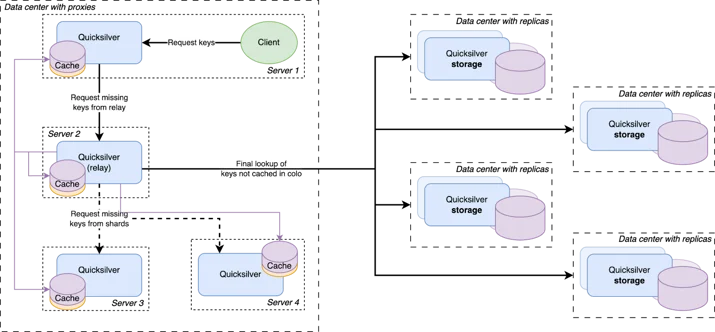 Before going to a replica in another data center, a cache miss is first looked up in a data center-wide sharded cache.