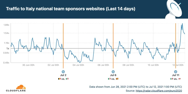 The UEFA EURO 2020 final as seen online by Cloudflare Radar Embedded Image - ApC7mJ