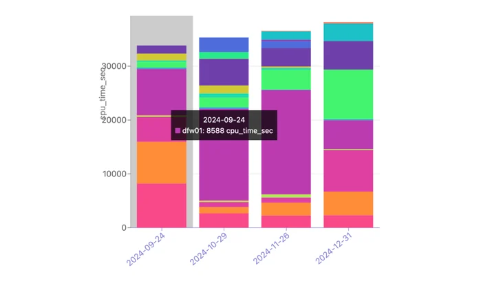A bar chart with four months through December 2024, showing different colors representing locations where CPU time is redirected to. One is highlighted, showing 8588 CPU seconds being redirected to DFW (Dallas) in August 2024