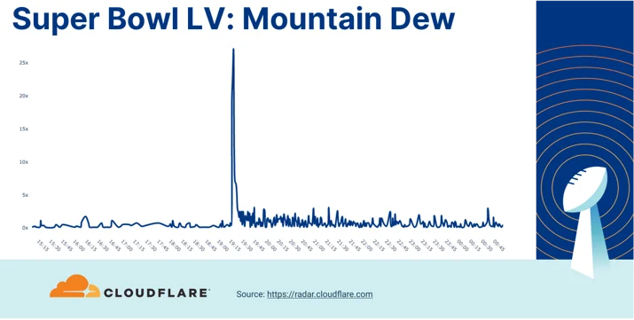 Who won Super Bowl LV? A look at Internet traffic during the game Embedded Image - bD9uUG