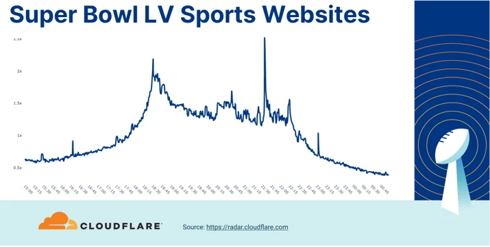 Who won Super Bowl LV? A look at Internet traffic during the game Embedded Image - pmaNZO
