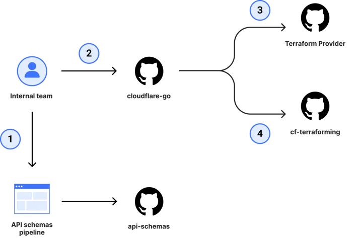 The pull requests previously required to ship an SDK change.