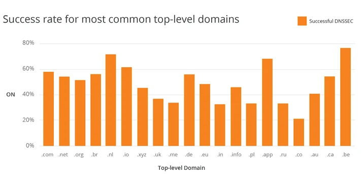 Expanding DNSSEC Adoption Embedded Image - w2VlID