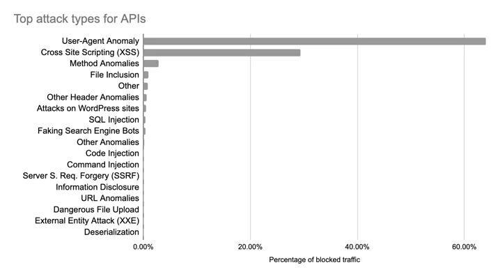 Top attack types as identified by Cloudflare Managed Rulesets.