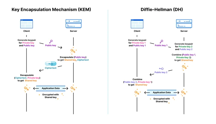The shape of a KEM and Diffie–Hellman key agreement in TLS-compatible handshake is the same.