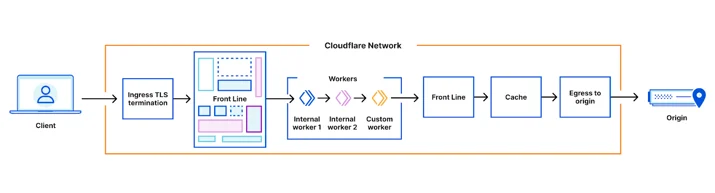 A request flows through multiple services as before, but the workers module includes a chain of internal workers before running customer workers