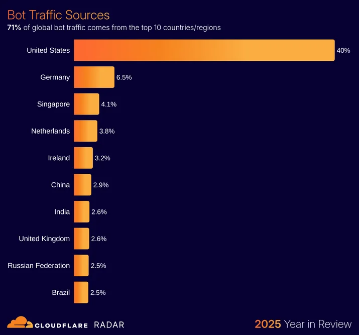 BLOG-3077 54 - security-bottraffic-countries