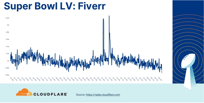 Who won Super Bowl LV? A look at Internet traffic during the game Embedded Image - khW8Tz