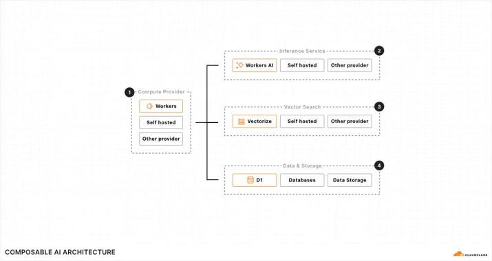 Cloudflare’s AI developer platform suite that allows customers to build full-stack AI applications