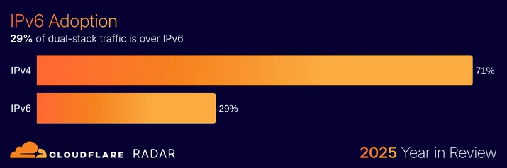 BLOG-3077 45 - connectivity-ipv6