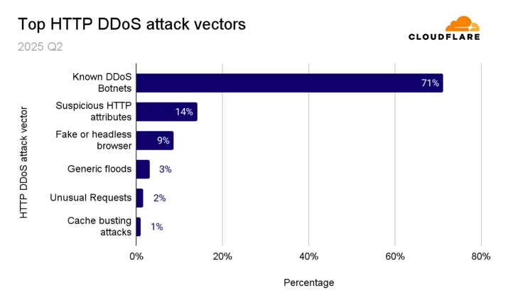 The top HTTP DDoS attack vectors for 2025 Q2