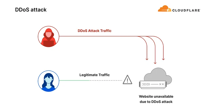 Diagram of a DDoS attack