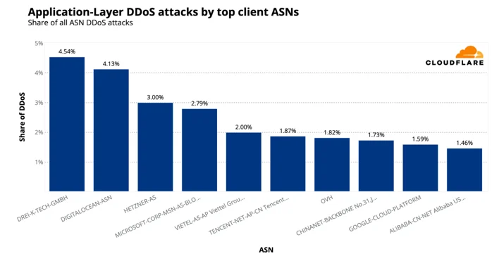 The top 10 ASN sources of HTTP DDoS attacks