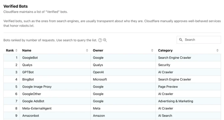 A preview of the Verified Bots page on Cloudflare Radar.
