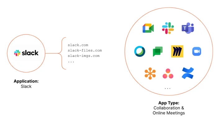 Control web applications with two-clicks in Cloudflare Gateway Embedded Image - HSs0DI