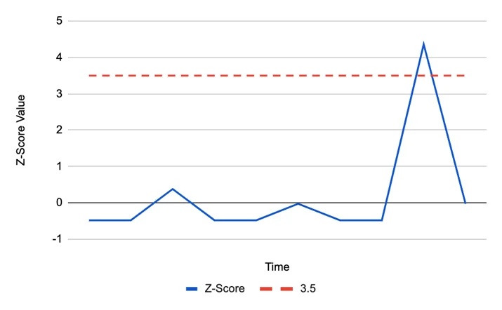 A graph of security events over time with a recent spike of 225 security events