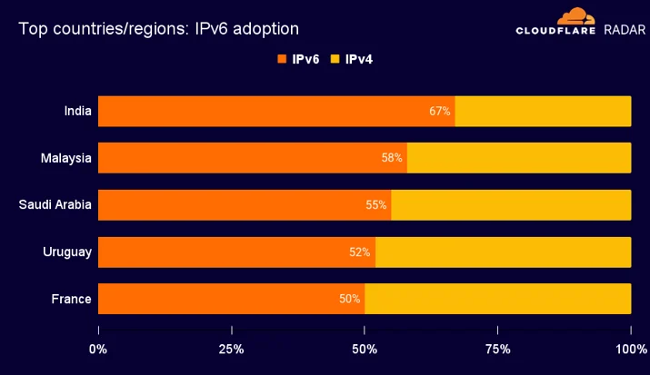 BLOG-3077 46 - connectivity-ipv6-top5