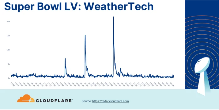 Who won Super Bowl LV? A look at Internet traffic during the game Embedded Image - GC0Wq3
