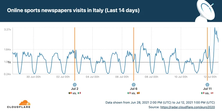 The UEFA EURO 2020 final as seen online by Cloudflare Radar Embedded Image - uySfuz