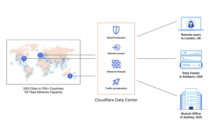 Magic WAN & Magic Firewall: secure network connectivity as a service Embedded Image - gUiM9w