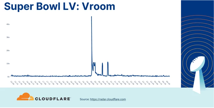 Who won Super Bowl LV? A look at Internet traffic during the game Embedded Image - 1boVRG
