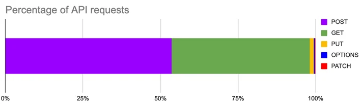 Percentage of requests with the different API methods. POST and GET requests make up for 97.5% of API traffic.