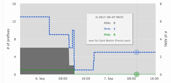 RIPE BGP Collection: Routes announced in Saint Martin during Hurricane Irma - September 2017