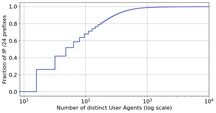 The distribution of distinct (unique) User Agents per /24 IP prefix