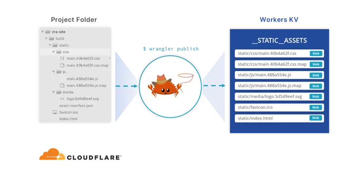 Workers Sites: Extending the Workers platform with our own serverless building blocks Embedded Image - e1cW1h