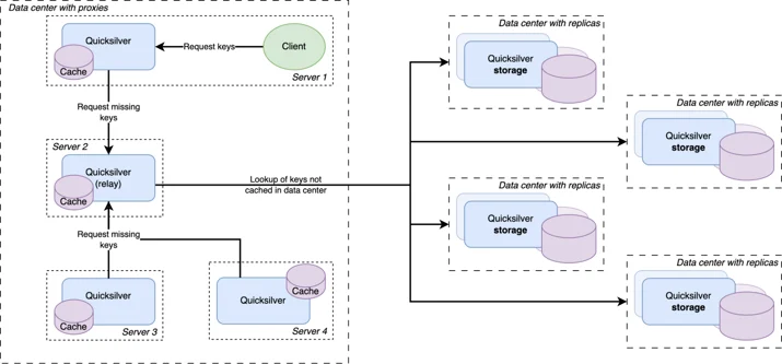 Except for a handful of special storage servers, Quicksilver does not contain the full dataset anymore, but only cache. Any cache misses will be looked up in replicas on our storage servers, which do have the full dataset.