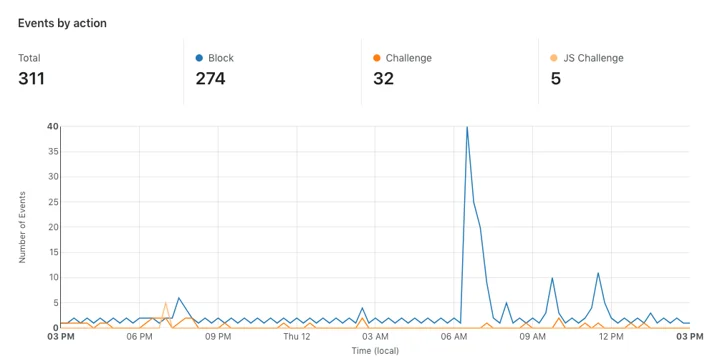 How we used our new GraphQL Analytics API to build Firewall Analytics Embedded Image - wSYDPV