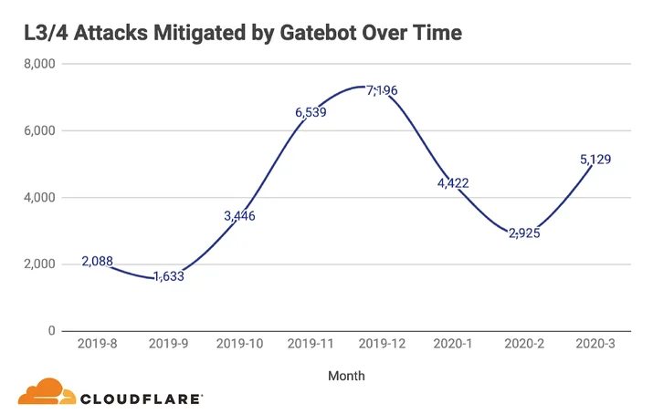 Rolling With The Punches: Shifting Attack Tactics & Dropping Packets Faster & Cheaper At The Edge Embedded Image - PsgQGz