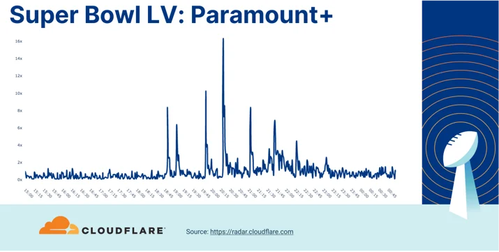 Who won Super Bowl LV? A look at Internet traffic during the game Embedded Image - w24jWO