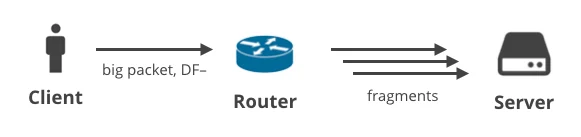 Broken packets: IP fragmentation is flawed Embedded Image - aHR4Uv