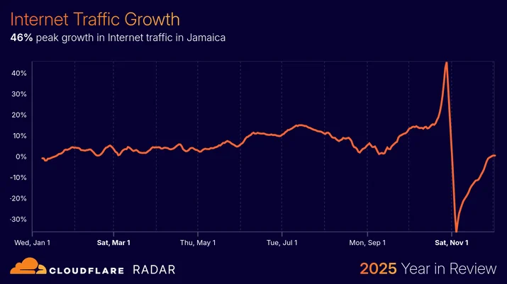 BLOG-3077 6 - traffic-internet traffic growth - Jamaica