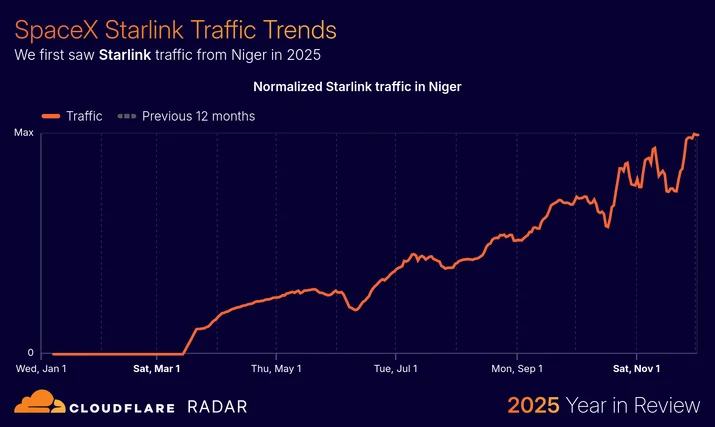 BLOG-3077 10 - traffic-starlink-niger