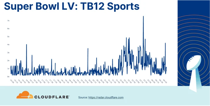 Who won Super Bowl LV? A look at Internet traffic during the game Embedded Image - 3rpIc2