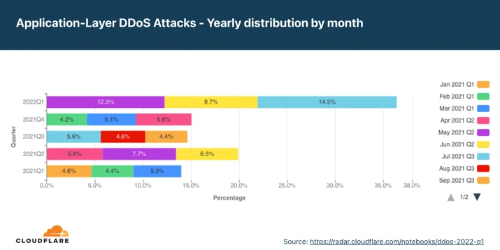 Graph of the yearly distribution of application-layer DDoS attacks by month in the past 12 months