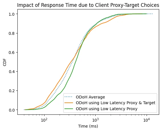 Improving DNS Privacy with Oblivious DoH in 1.1.1.1 Embedded Image - Oh1Rum