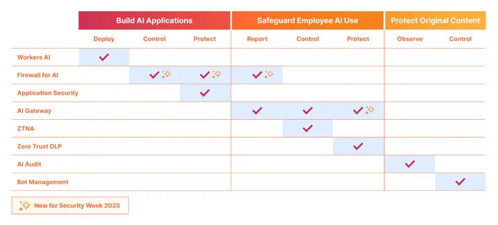 Cloudflare for AI - tools that help users and business adopt AI technologies safely