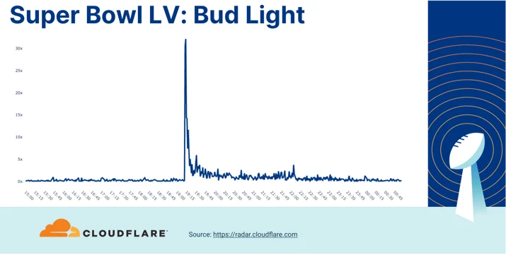 Who won Super Bowl LV? A look at Internet traffic during the game Embedded Image - oWNXBn