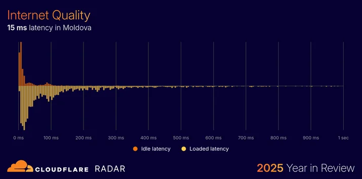 BLOG-3077 48 - connectivity-latency-moldova