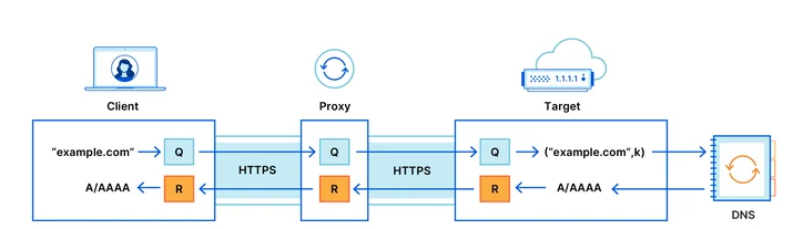 Improving DNS Privacy with Oblivious DoH in 1.1.1.1 Embedded Image - 1Dzk80
