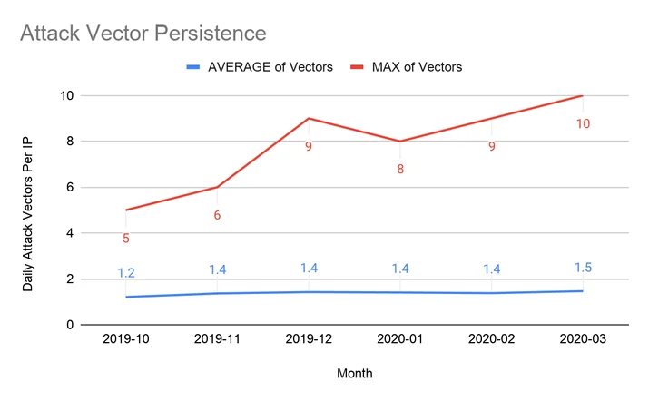 Network-Layer DDoS Attack Trends for Q1 2020 Embedded Image - CTwEms