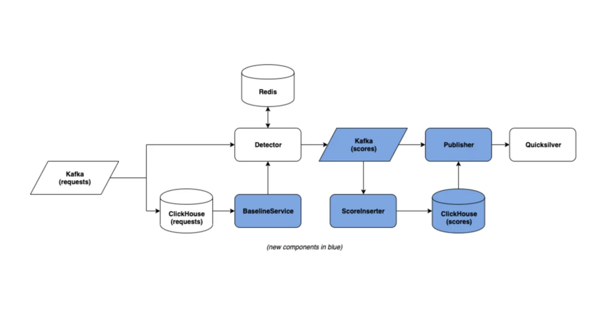 Lessons Learned from Scaling Up Cloudflare’s Anomaly Detection Platform