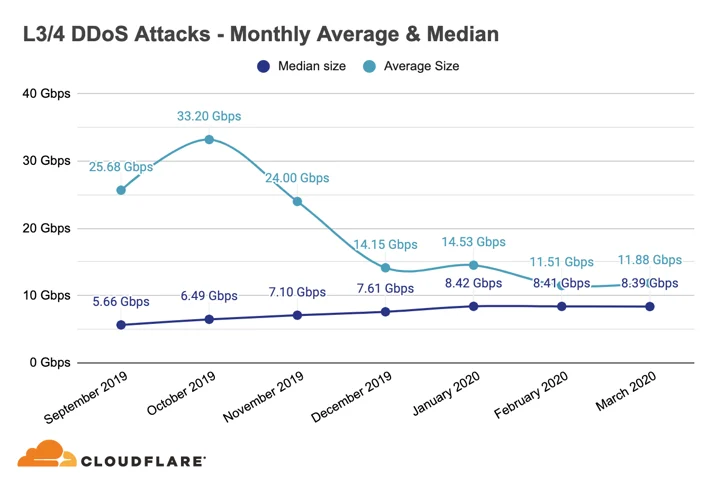 Rolling With The Punches: Shifting Attack Tactics & Dropping Packets Faster & Cheaper At The Edge Embedded Image - Zycf4n