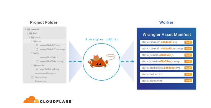 Workers Sites: Extending the Workers platform with our own serverless building blocks Embedded Image - qJNIiQ