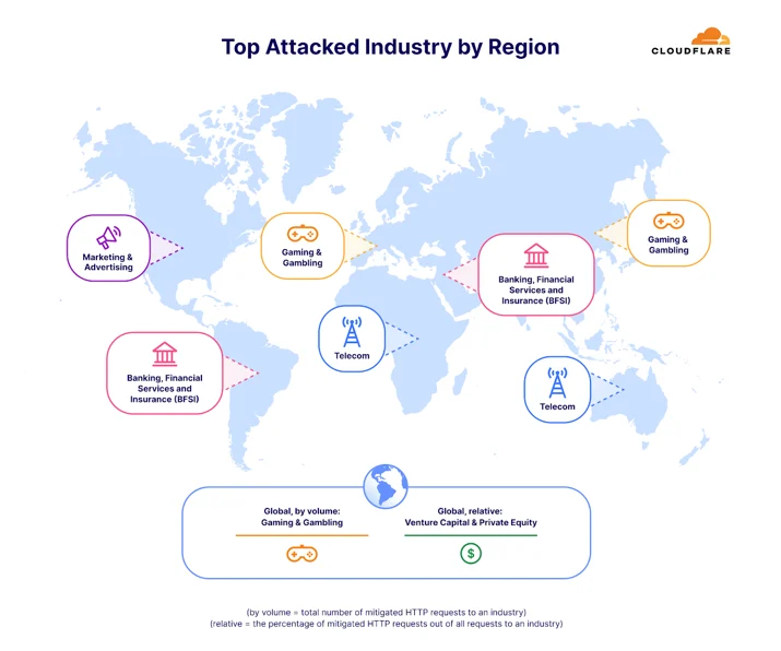 Top attacked industries by region (HTTP DDoS attacks)