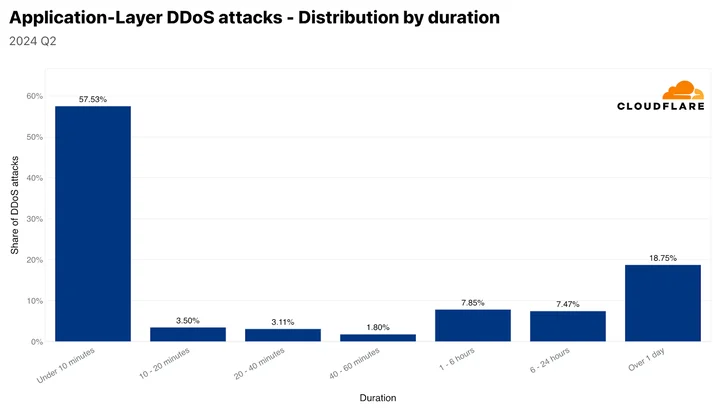 HTTP DDoS attacks: distribution by duration